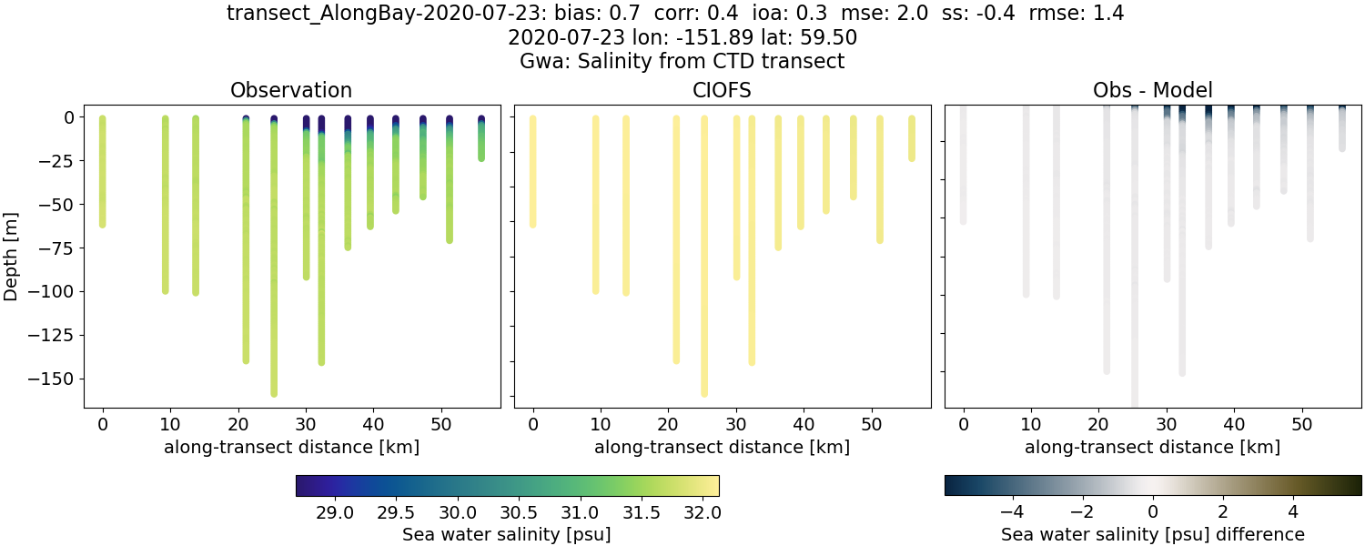 ../../../../_images/ctd_transects_gwa_transect_AlongBay-2020-07-23_salt.png