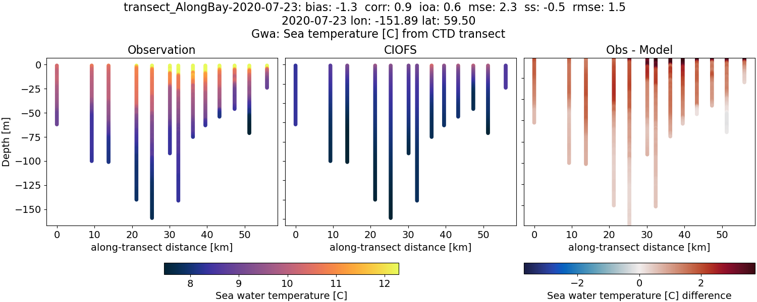 ../../../../_images/ctd_transects_gwa_transect_AlongBay-2020-07-23_temp.png