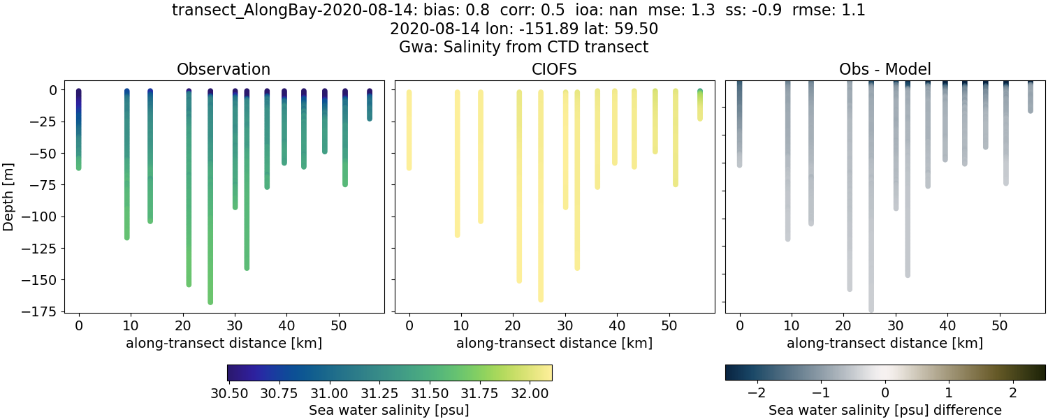 ../../../../_images/ctd_transects_gwa_transect_AlongBay-2020-08-14_salt.png