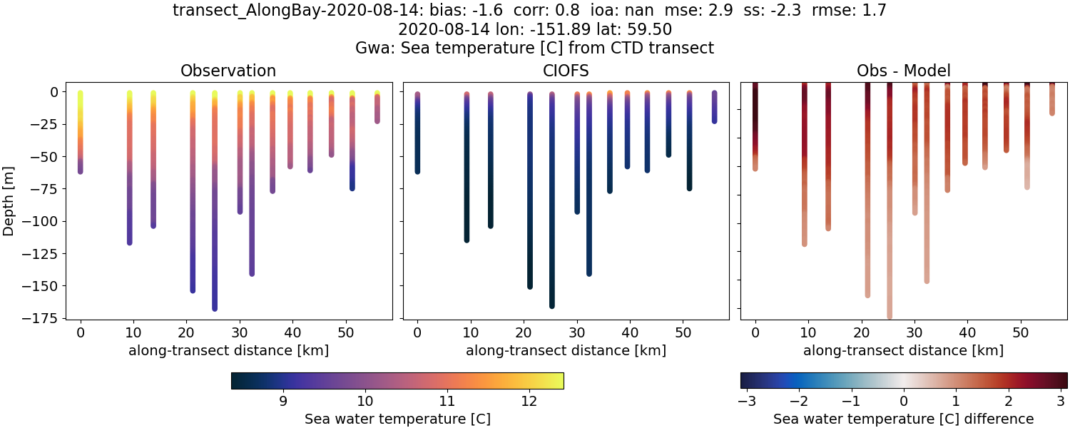 ../../../../_images/ctd_transects_gwa_transect_AlongBay-2020-08-14_temp.png