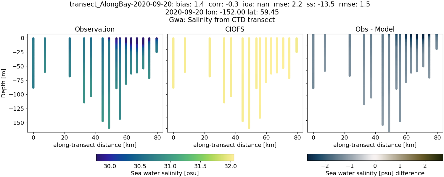 ../../../../_images/ctd_transects_gwa_transect_AlongBay-2020-09-20_salt.png