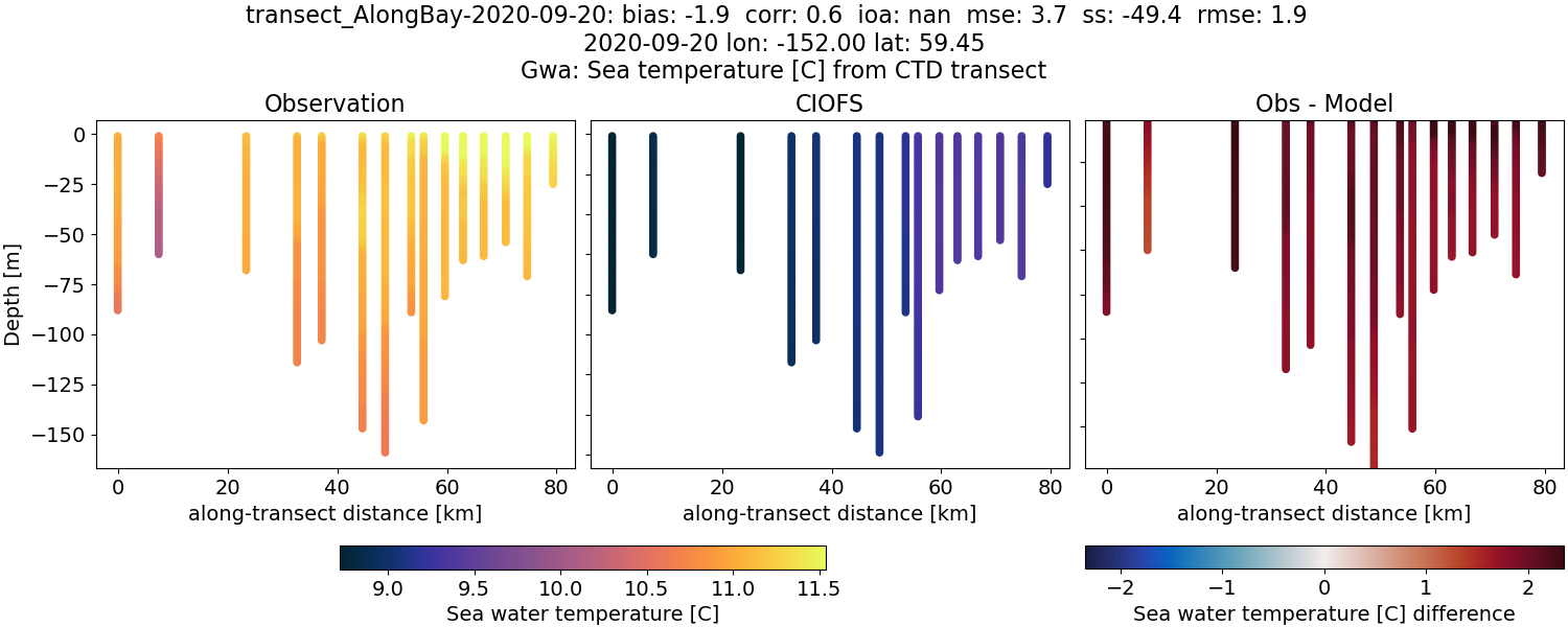 ../../../../_images/ctd_transects_gwa_transect_AlongBay-2020-09-20_temp.png