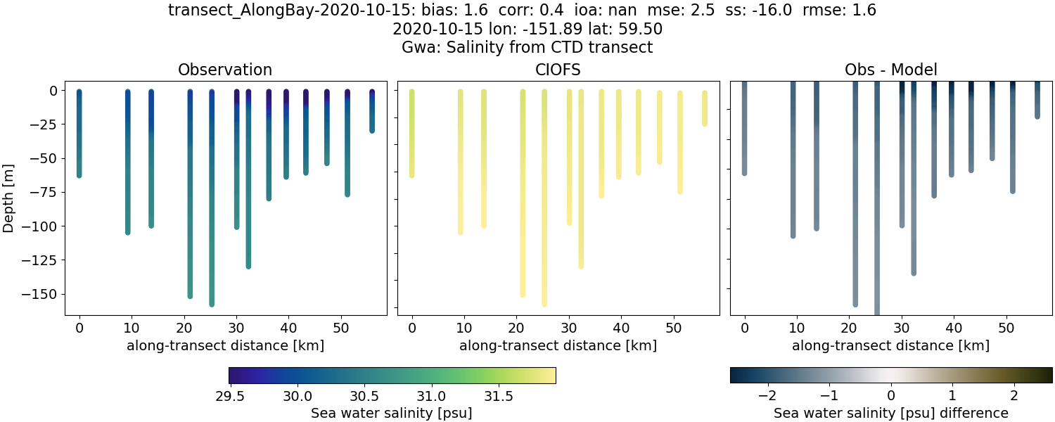 ../../../../_images/ctd_transects_gwa_transect_AlongBay-2020-10-15_salt.png