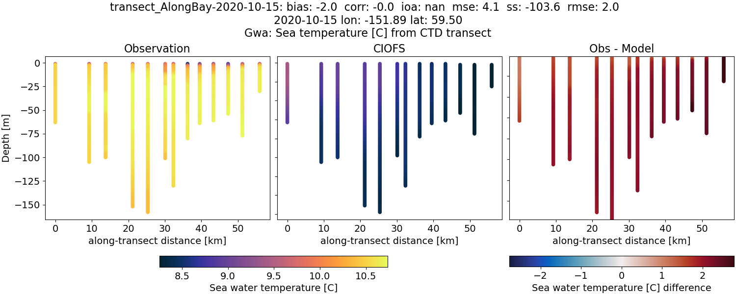 ../../../../_images/ctd_transects_gwa_transect_AlongBay-2020-10-15_temp.png