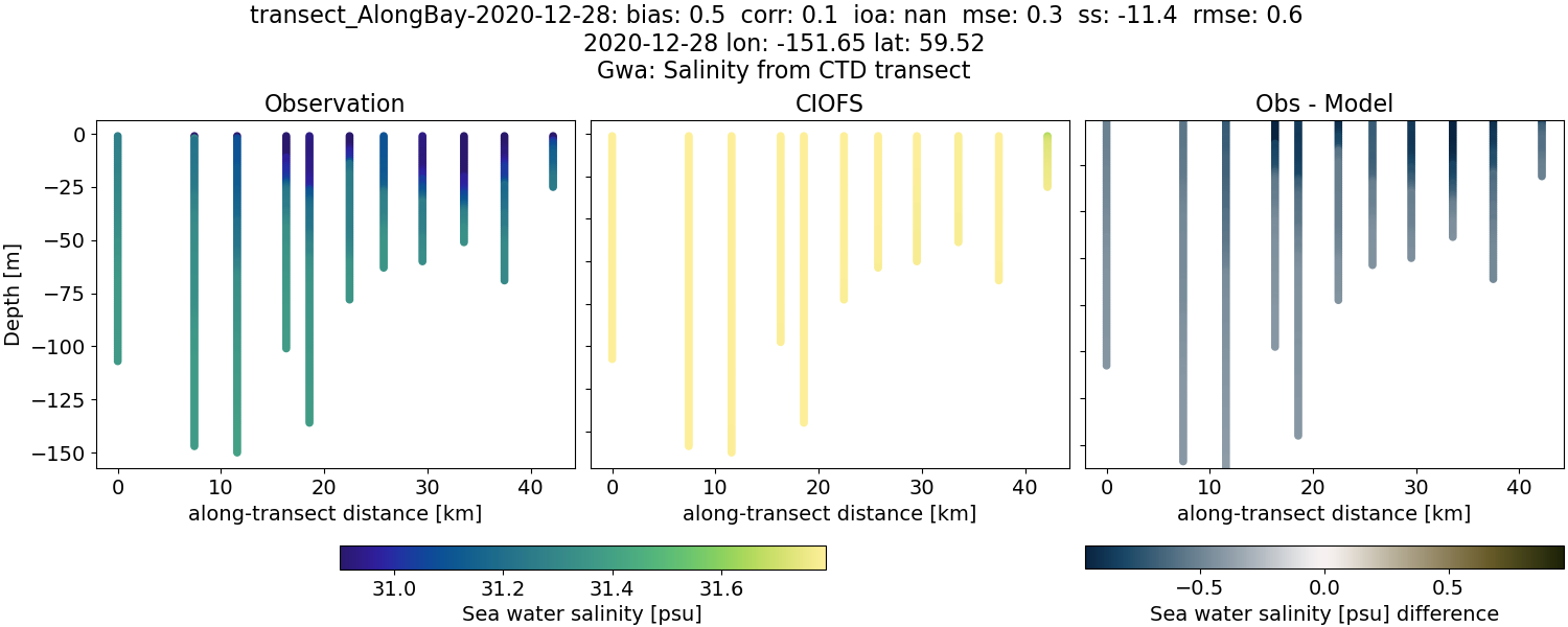 ../../../../_images/ctd_transects_gwa_transect_AlongBay-2020-12-28_salt.png