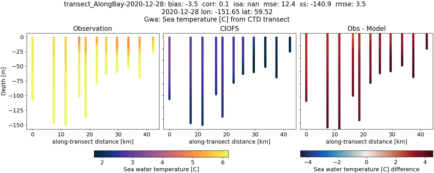 ../../../../_images/ctd_transects_gwa_transect_AlongBay-2020-12-28_temp.png