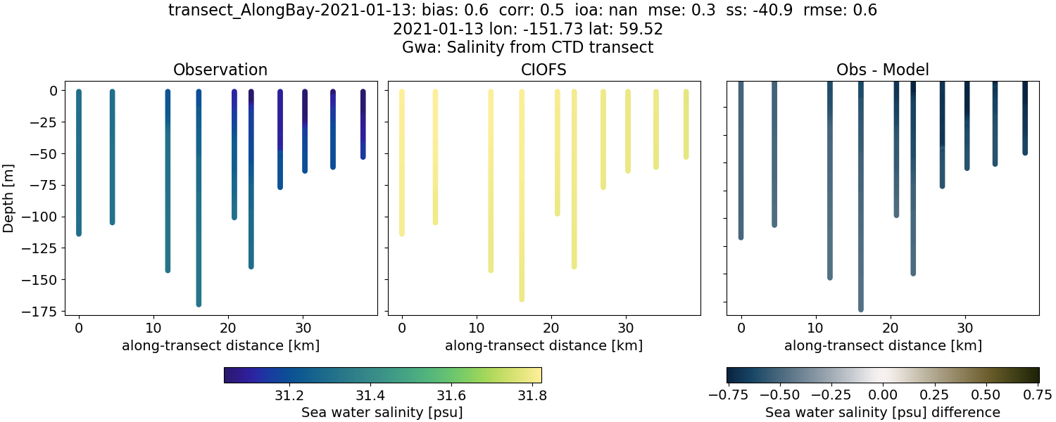 ../../../../_images/ctd_transects_gwa_transect_AlongBay-2021-01-13_salt.png