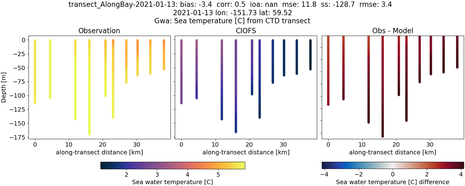 ../../../../_images/ctd_transects_gwa_transect_AlongBay-2021-01-13_temp.png