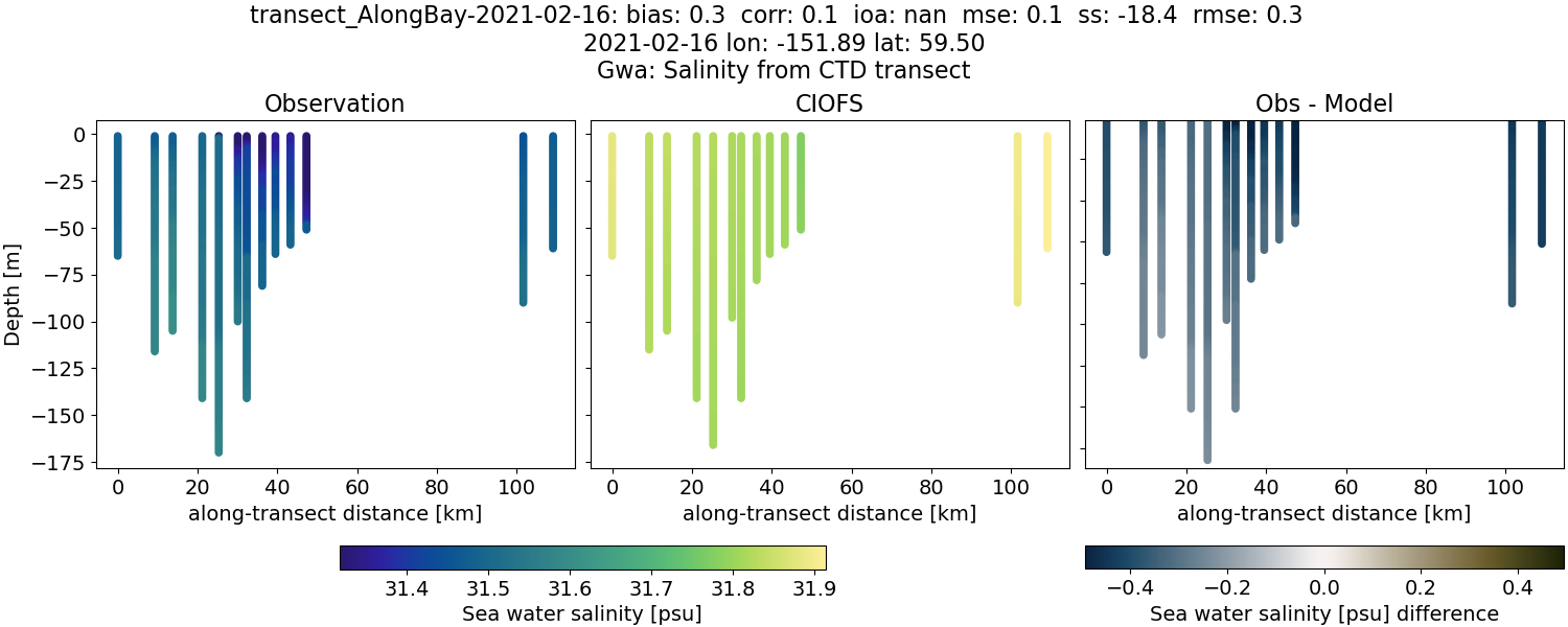 ../../../../_images/ctd_transects_gwa_transect_AlongBay-2021-02-16_salt.png