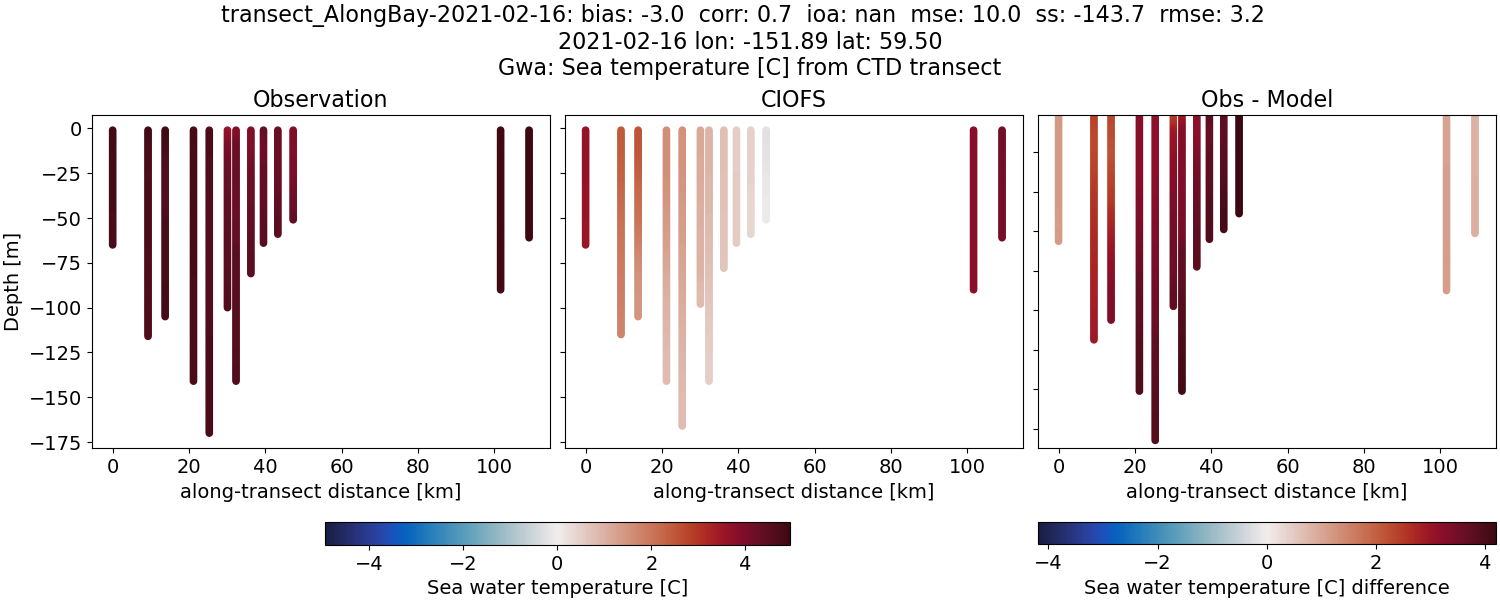 ../../../../_images/ctd_transects_gwa_transect_AlongBay-2021-02-16_temp.png