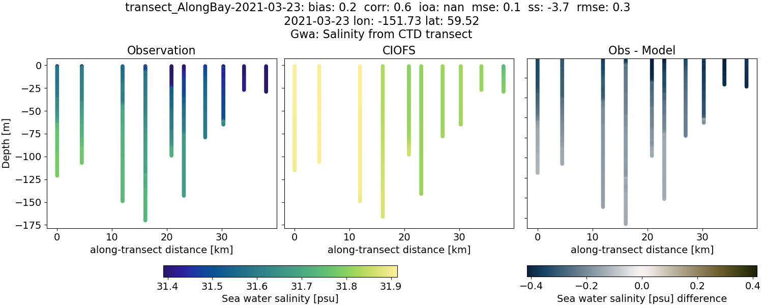 ../../../../_images/ctd_transects_gwa_transect_AlongBay-2021-03-23_salt.png