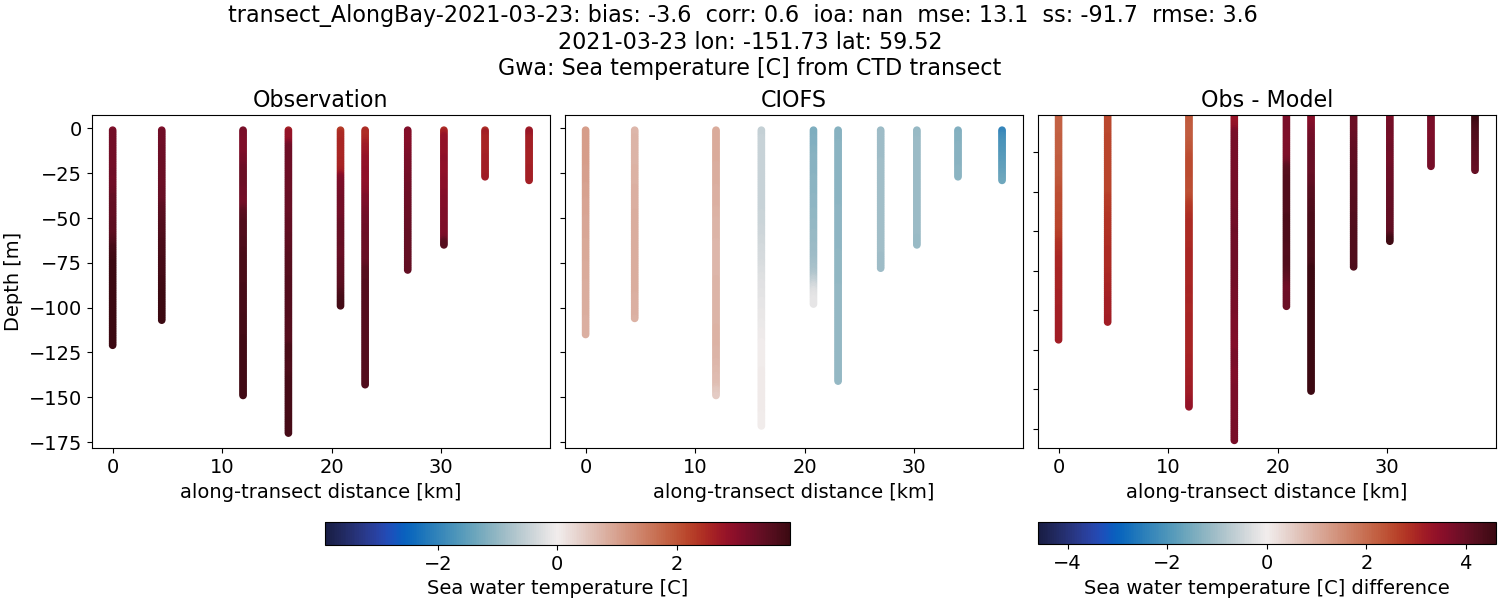 ../../../../_images/ctd_transects_gwa_transect_AlongBay-2021-03-23_temp.png