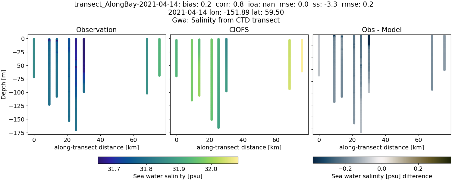 ../../../../_images/ctd_transects_gwa_transect_AlongBay-2021-04-14_salt.png