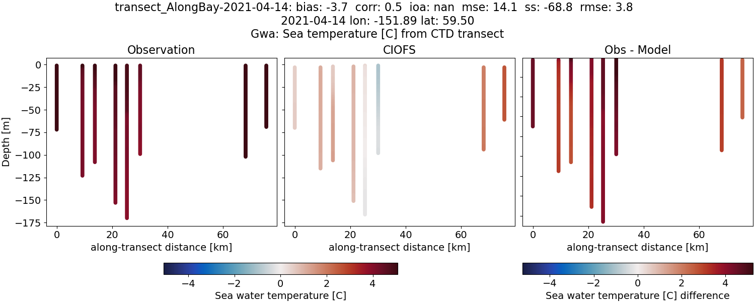 ../../../../_images/ctd_transects_gwa_transect_AlongBay-2021-04-14_temp.png