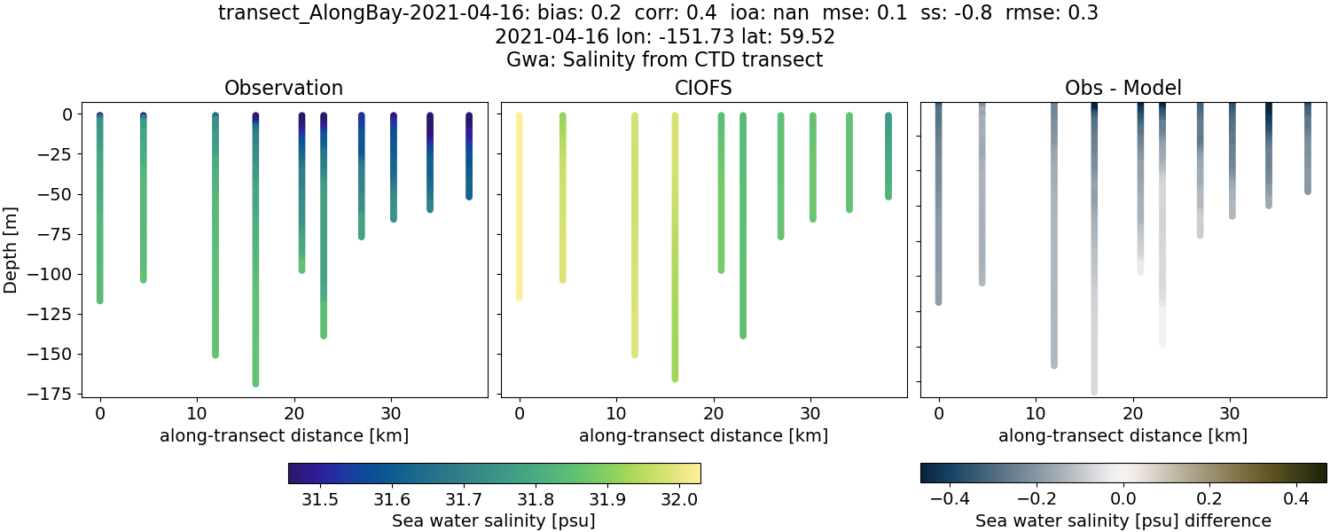 ../../../../_images/ctd_transects_gwa_transect_AlongBay-2021-04-16_salt.png