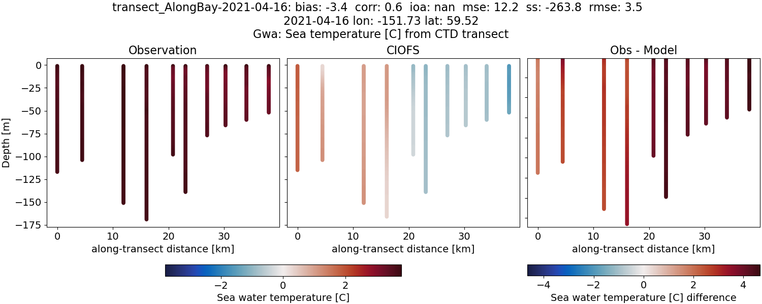 ../../../../_images/ctd_transects_gwa_transect_AlongBay-2021-04-16_temp.png