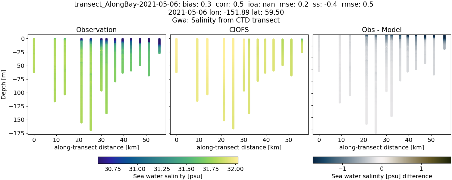 ../../../../_images/ctd_transects_gwa_transect_AlongBay-2021-05-06_salt.png