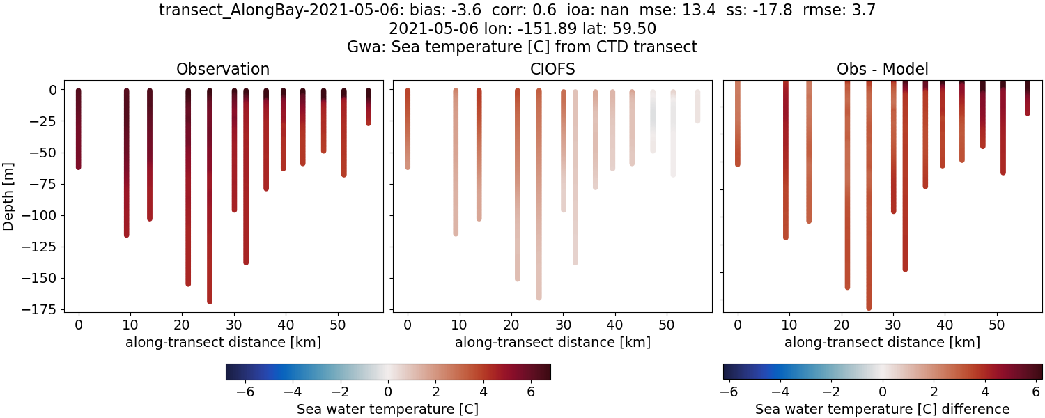 ../../../../_images/ctd_transects_gwa_transect_AlongBay-2021-05-06_temp.png