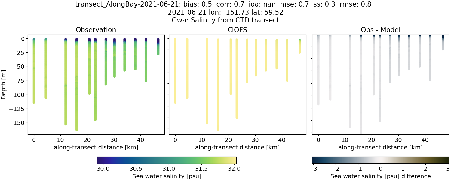 ../../../../_images/ctd_transects_gwa_transect_AlongBay-2021-06-21_salt.png