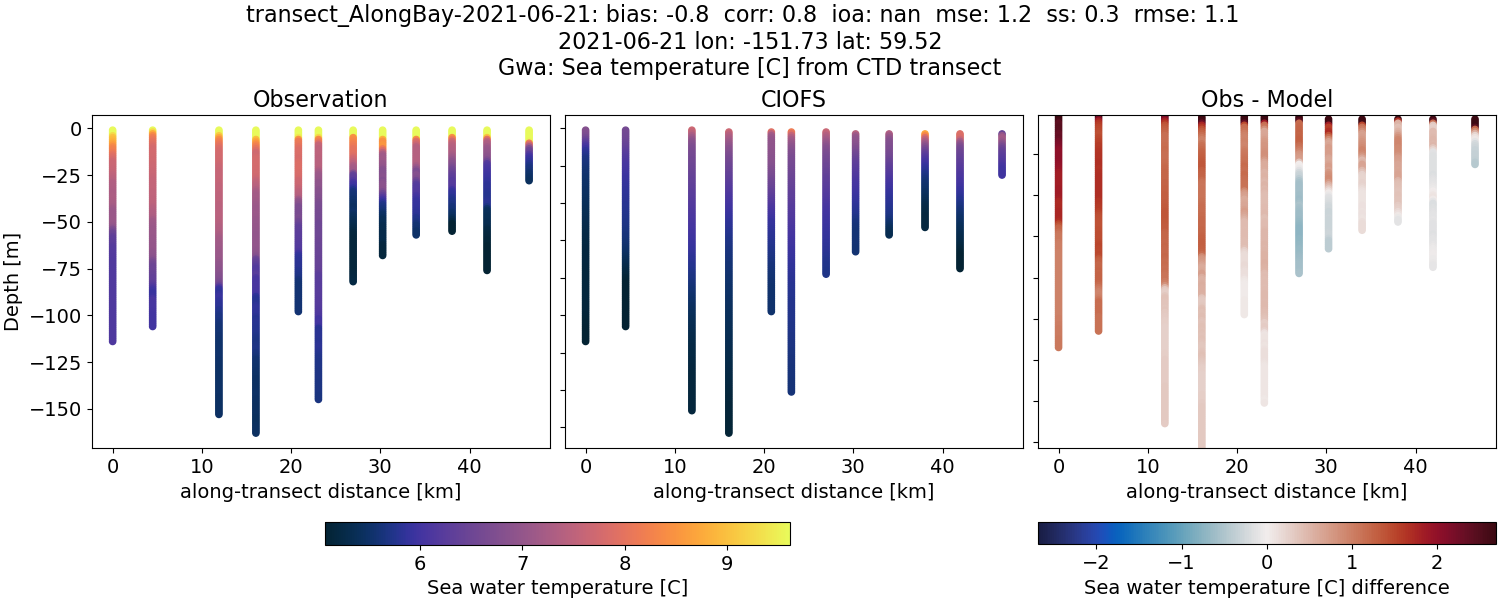 ../../../../_images/ctd_transects_gwa_transect_AlongBay-2021-06-21_temp.png