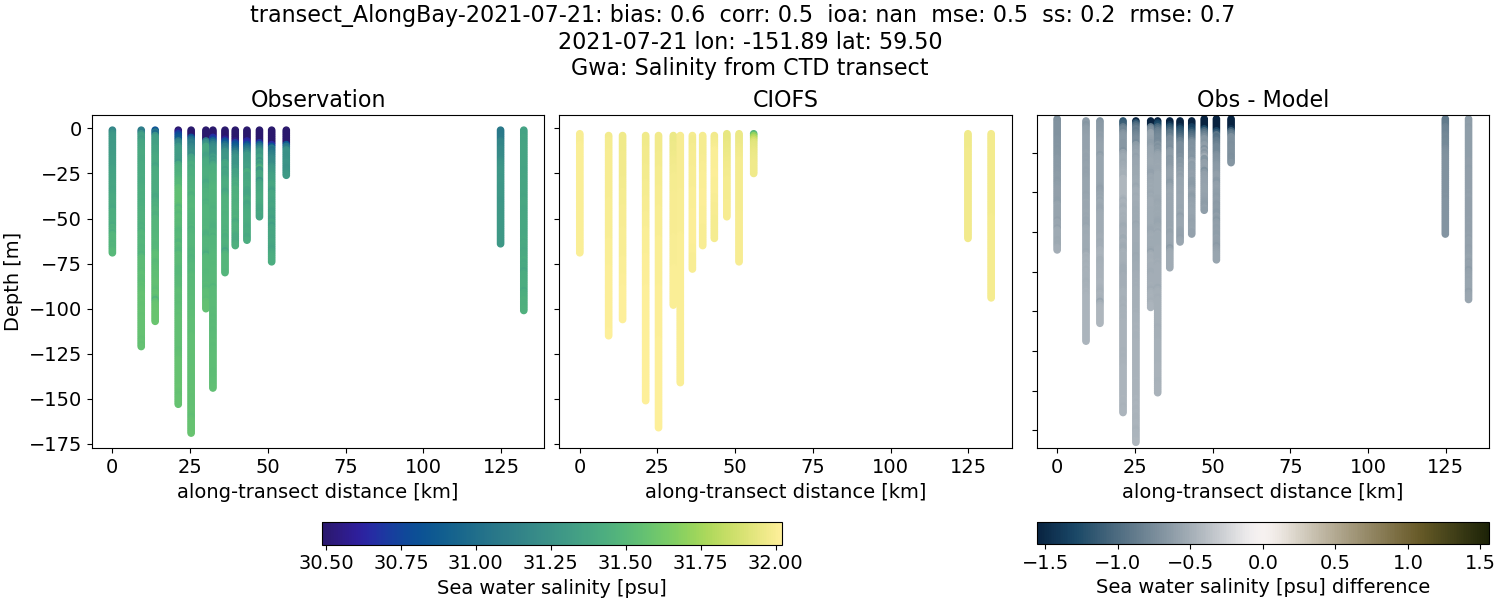 ../../../../_images/ctd_transects_gwa_transect_AlongBay-2021-07-21_salt.png