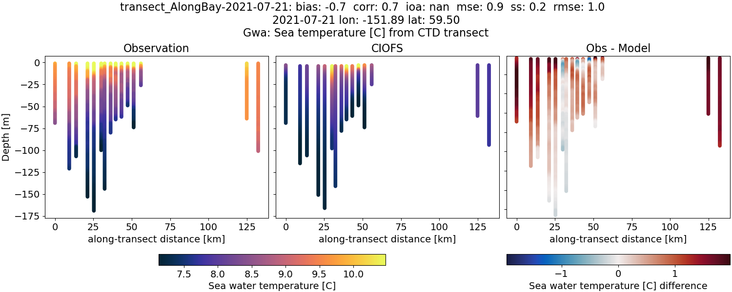 ../../../../_images/ctd_transects_gwa_transect_AlongBay-2021-07-21_temp.png