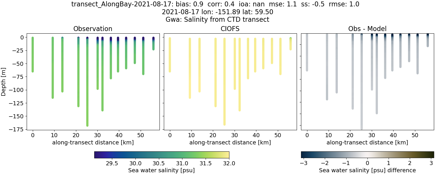 ../../../../_images/ctd_transects_gwa_transect_AlongBay-2021-08-17_salt.png