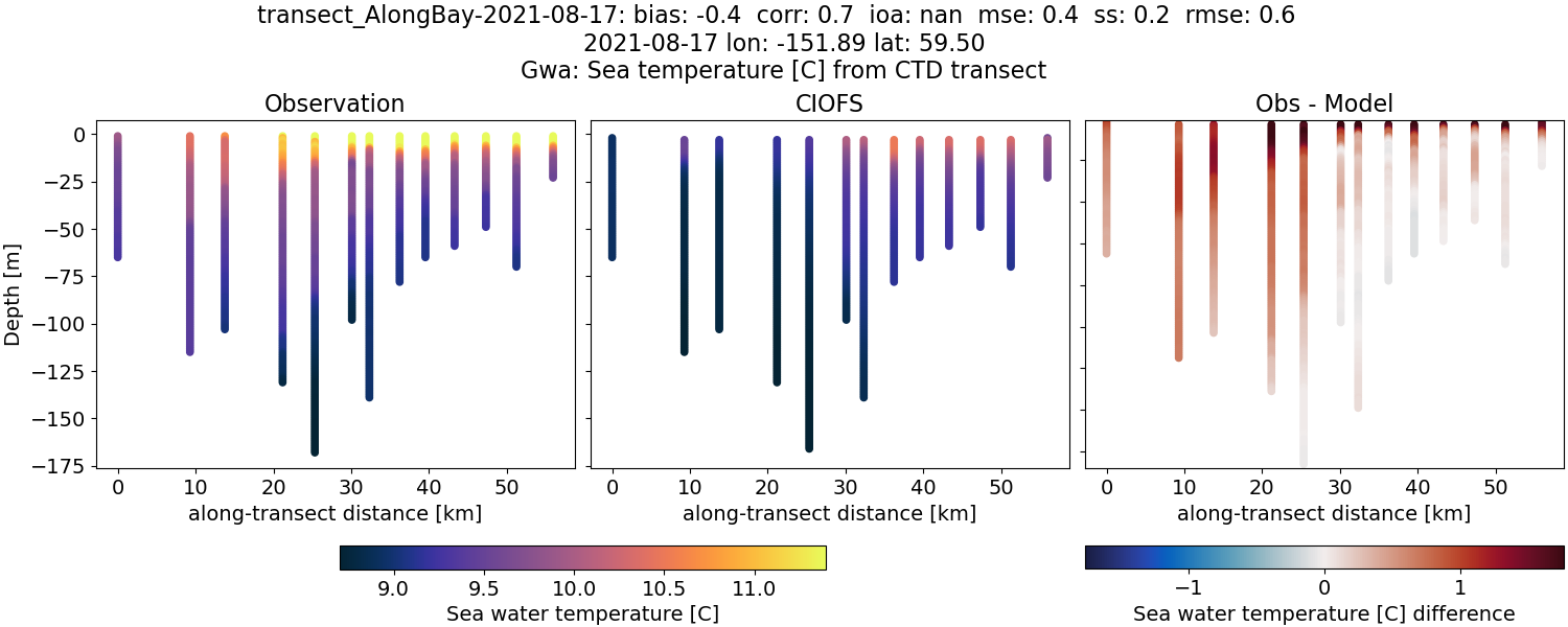 ../../../../_images/ctd_transects_gwa_transect_AlongBay-2021-08-17_temp.png