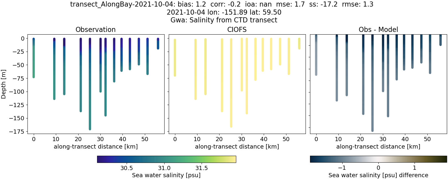 ../../../../_images/ctd_transects_gwa_transect_AlongBay-2021-10-04_salt.png