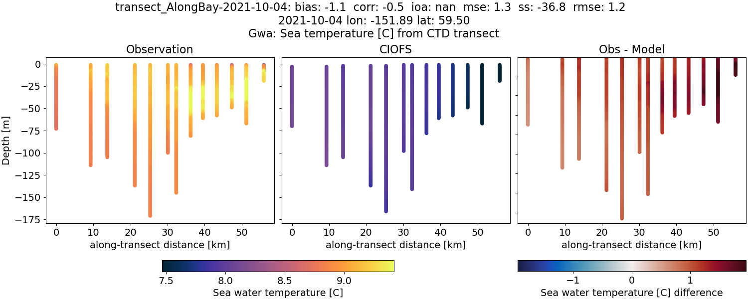 ../../../../_images/ctd_transects_gwa_transect_AlongBay-2021-10-04_temp.png