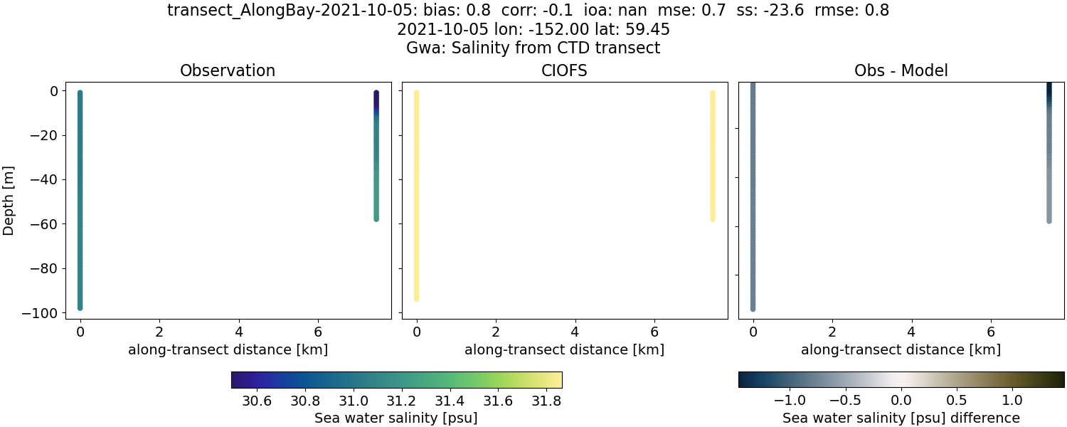 ../../../../_images/ctd_transects_gwa_transect_AlongBay-2021-10-05_salt.png