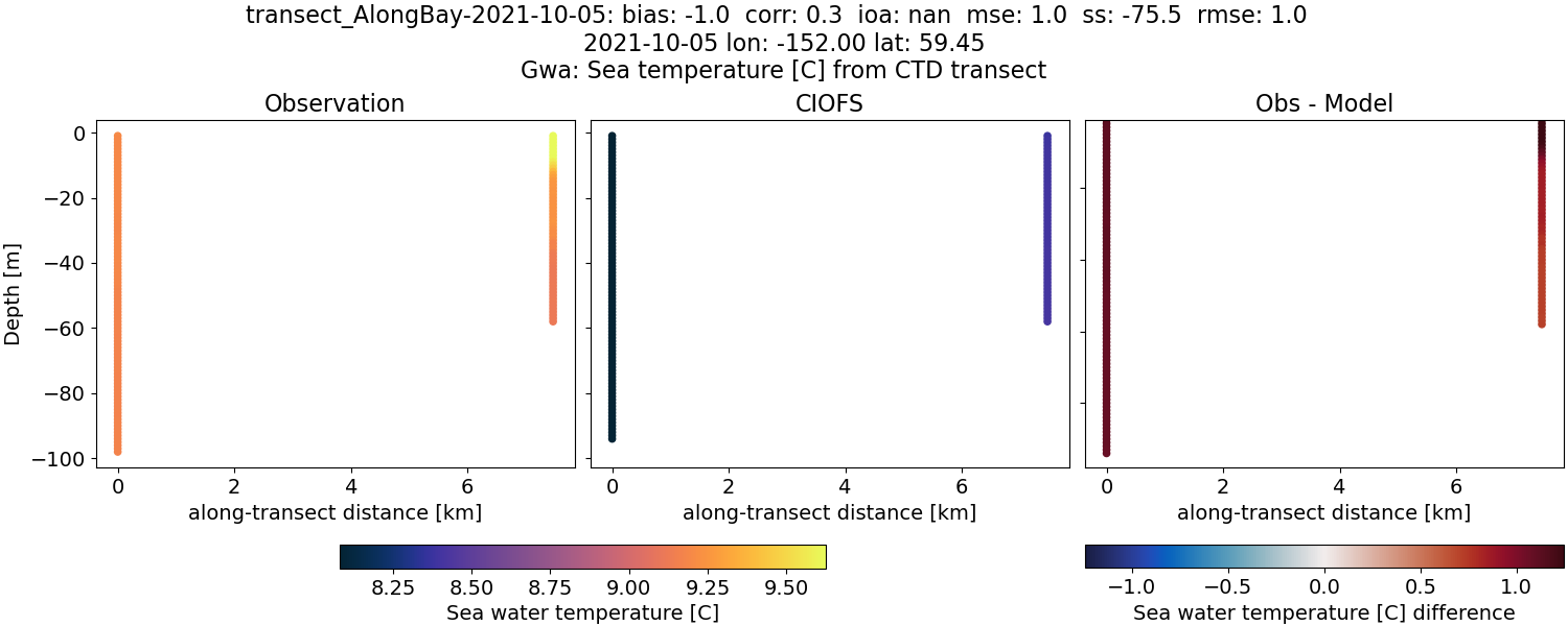 ../../../../_images/ctd_transects_gwa_transect_AlongBay-2021-10-05_temp.png