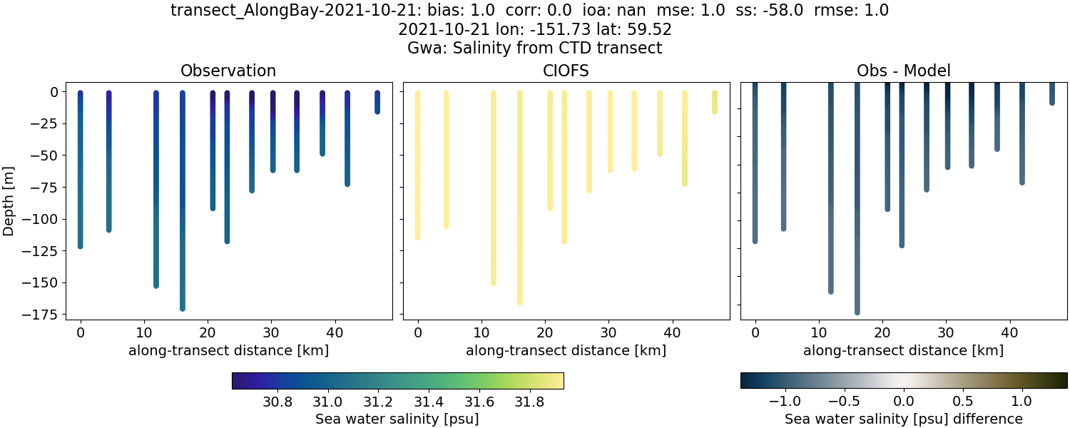 ../../../../_images/ctd_transects_gwa_transect_AlongBay-2021-10-21_salt.png