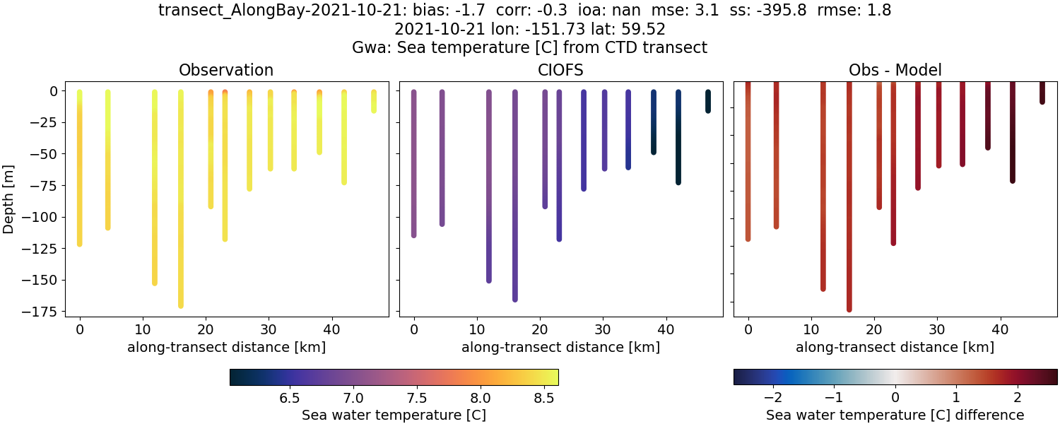 ../../../../_images/ctd_transects_gwa_transect_AlongBay-2021-10-21_temp.png