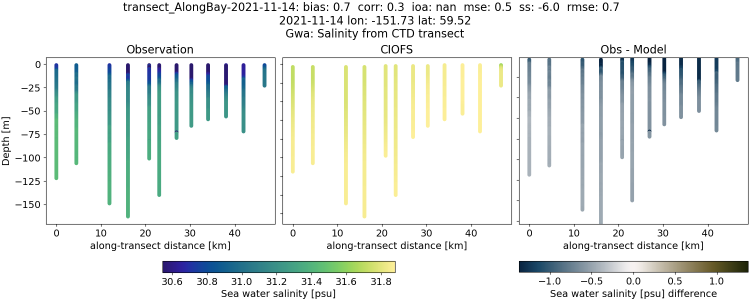 ../../../../_images/ctd_transects_gwa_transect_AlongBay-2021-11-14_salt.png