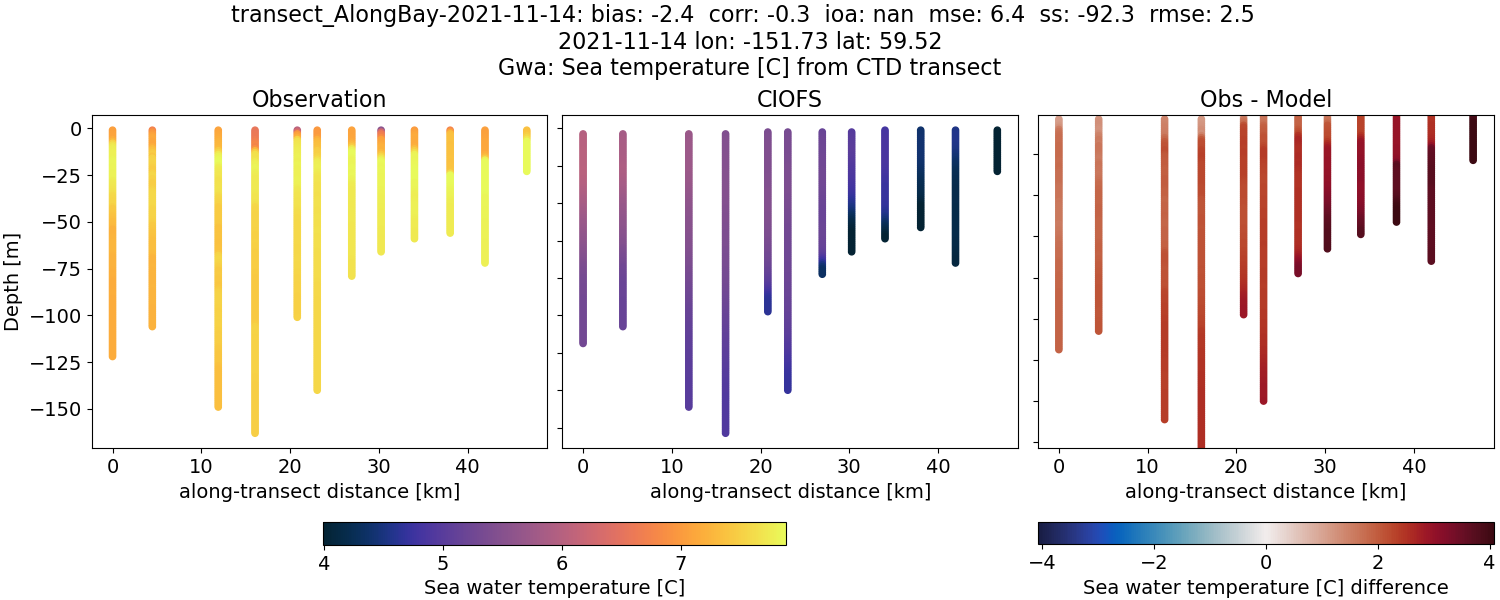 ../../../../_images/ctd_transects_gwa_transect_AlongBay-2021-11-14_temp.png