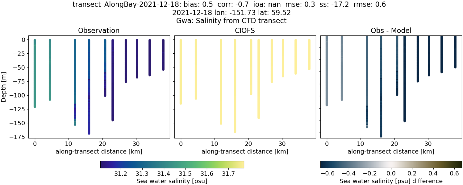 ../../../../_images/ctd_transects_gwa_transect_AlongBay-2021-12-18_salt.png