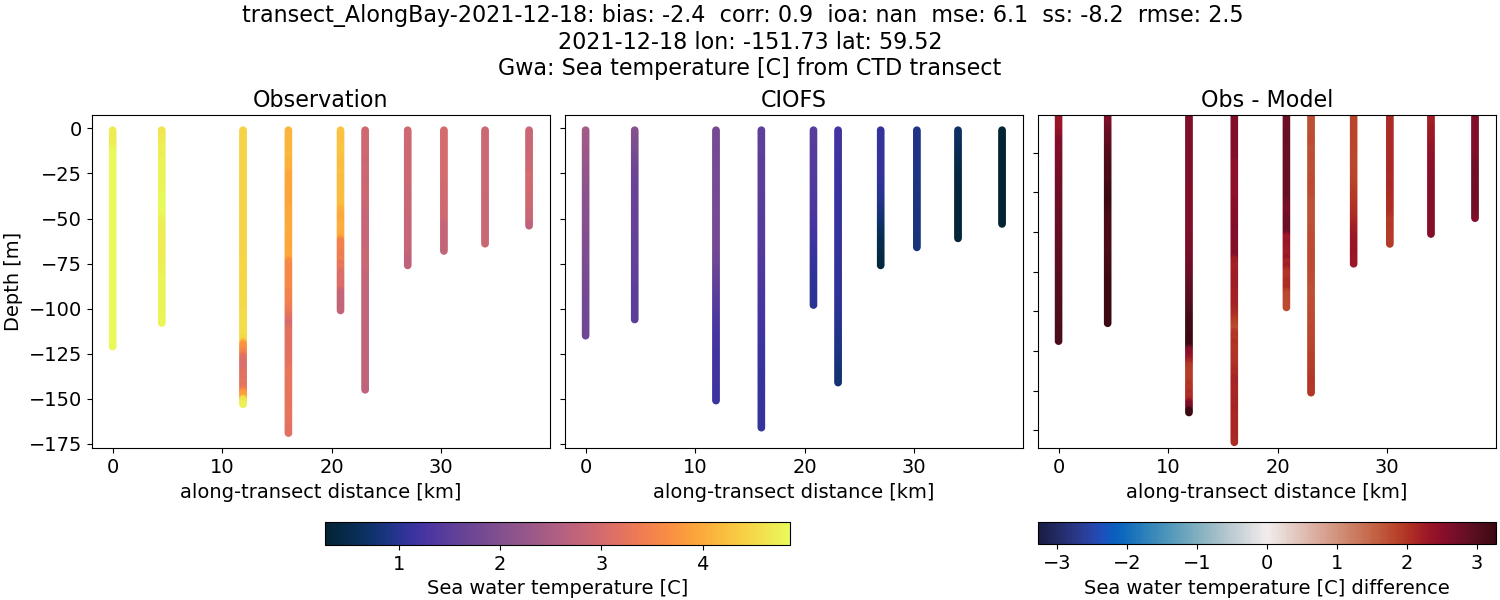 ../../../../_images/ctd_transects_gwa_transect_AlongBay-2021-12-18_temp.png