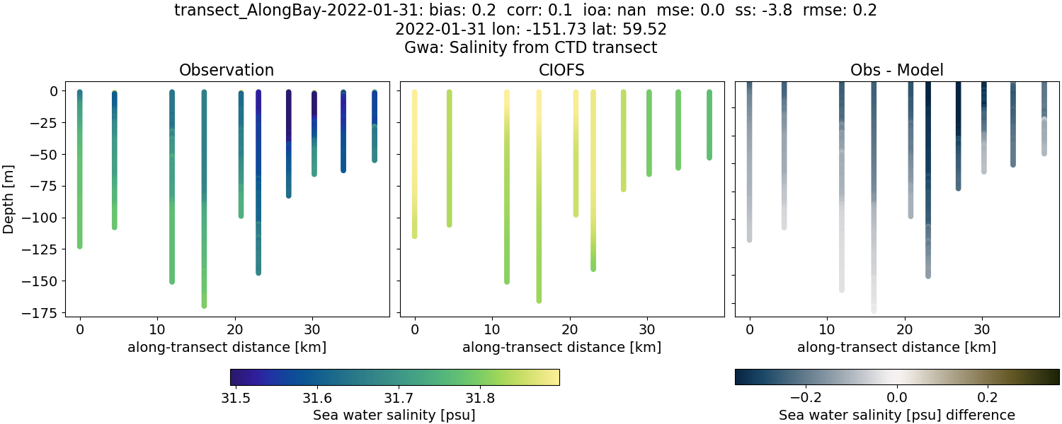 ../../../../_images/ctd_transects_gwa_transect_AlongBay-2022-01-31_salt.png