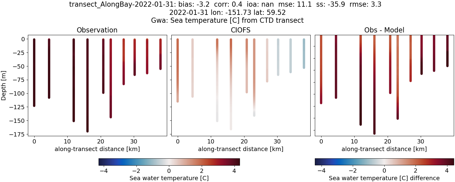 ../../../../_images/ctd_transects_gwa_transect_AlongBay-2022-01-31_temp.png