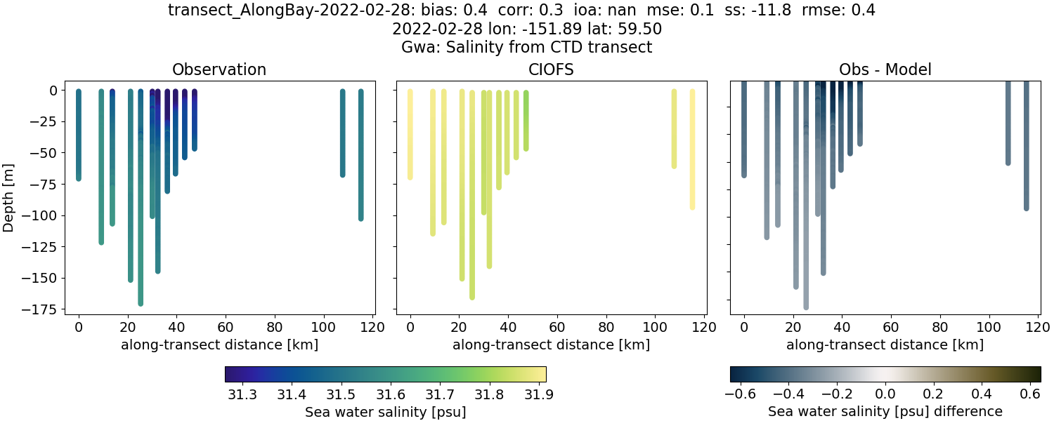 ../../../../_images/ctd_transects_gwa_transect_AlongBay-2022-02-28_salt.png