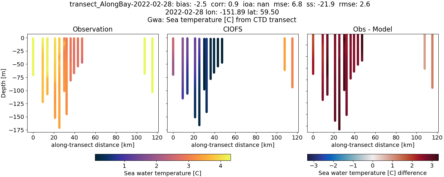 ../../../../_images/ctd_transects_gwa_transect_AlongBay-2022-02-28_temp.png