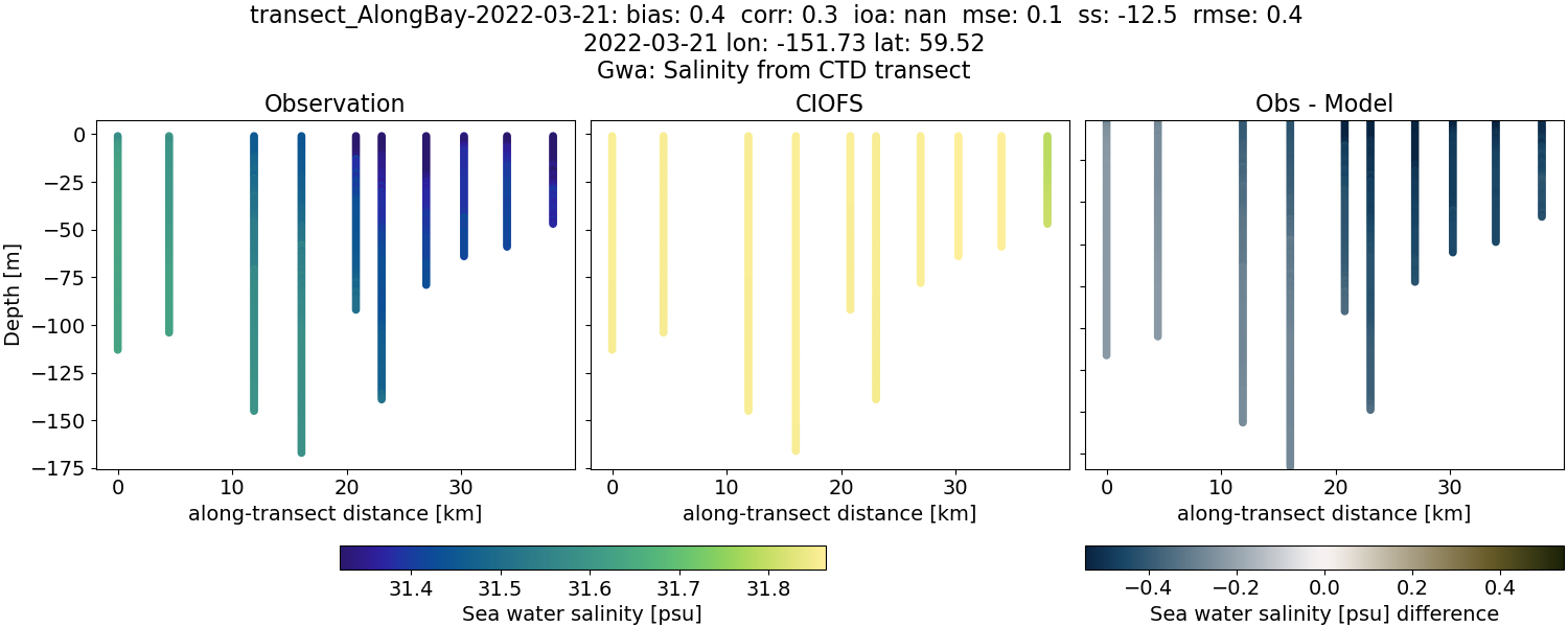 ../../../../_images/ctd_transects_gwa_transect_AlongBay-2022-03-21_salt.png