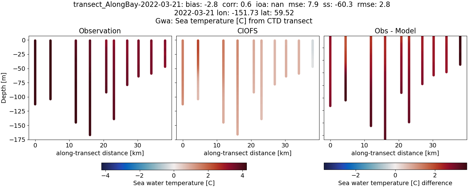 ../../../../_images/ctd_transects_gwa_transect_AlongBay-2022-03-21_temp.png