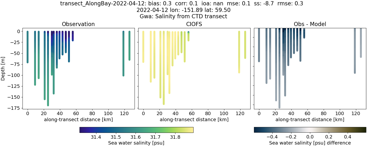 ../../../../_images/ctd_transects_gwa_transect_AlongBay-2022-04-12_salt.png