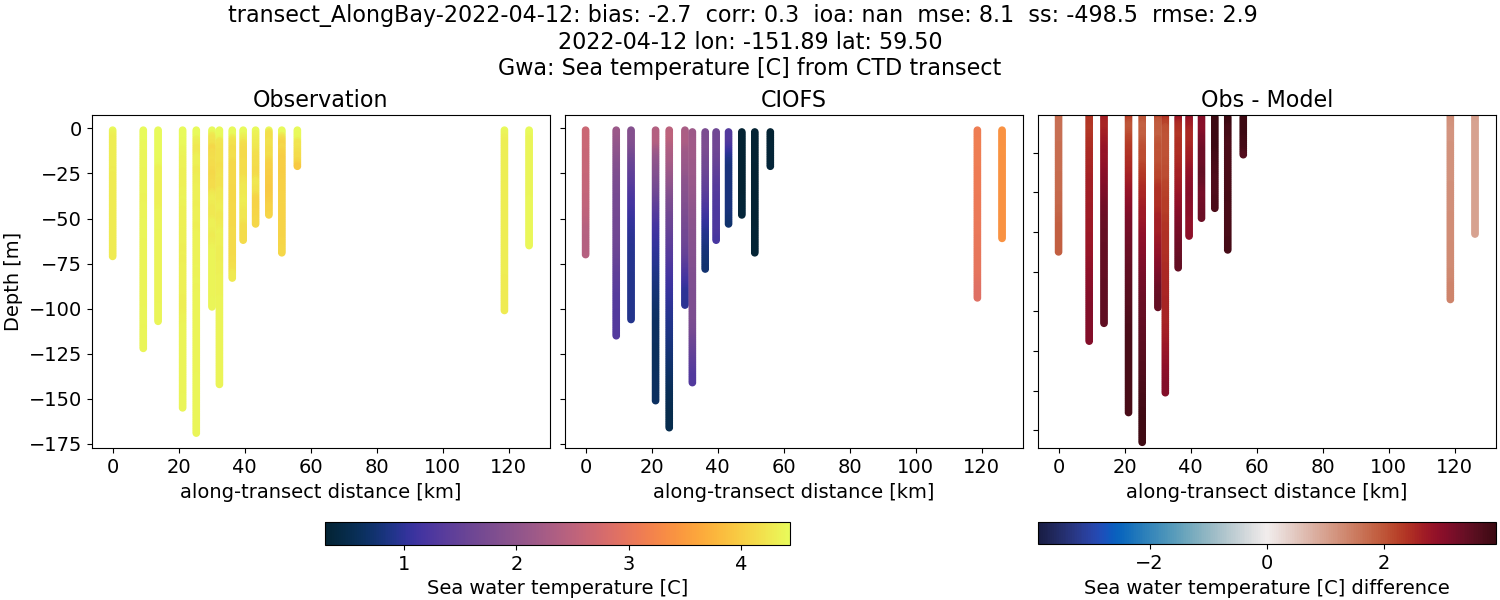 ../../../../_images/ctd_transects_gwa_transect_AlongBay-2022-04-12_temp.png