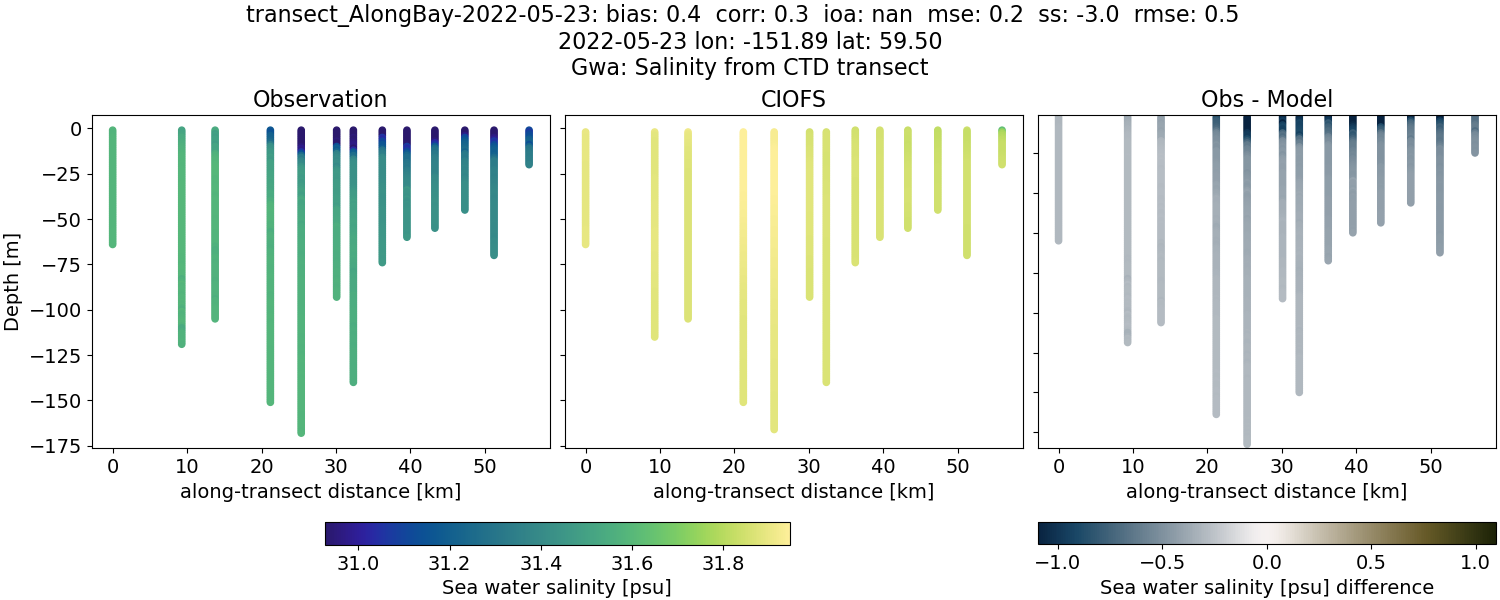 ../../../../_images/ctd_transects_gwa_transect_AlongBay-2022-05-23_salt.png