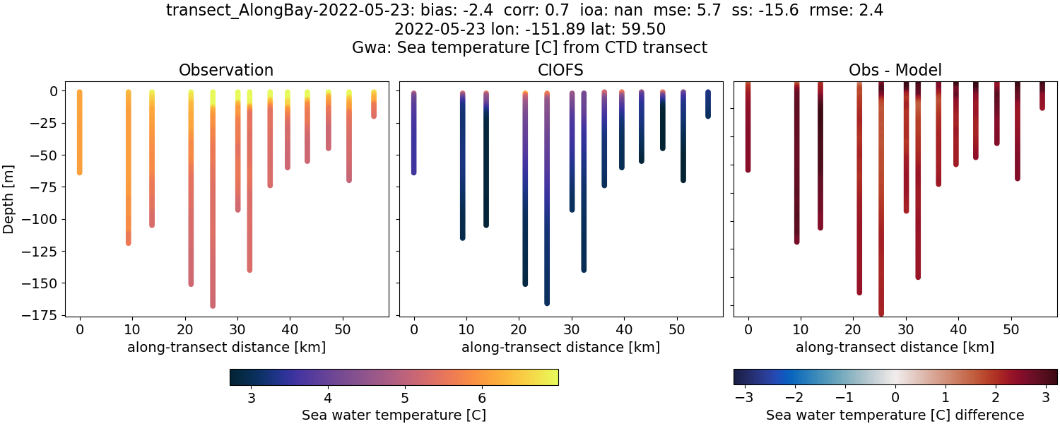 ../../../../_images/ctd_transects_gwa_transect_AlongBay-2022-05-23_temp.png