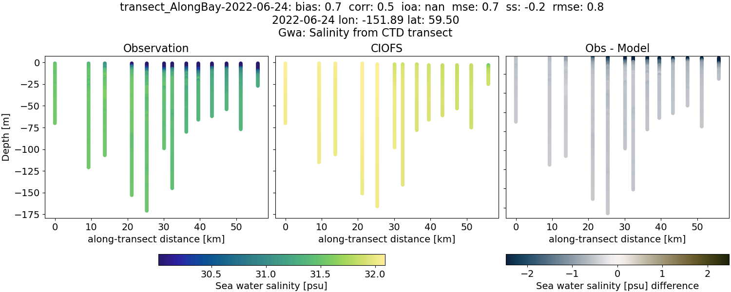 ../../../../_images/ctd_transects_gwa_transect_AlongBay-2022-06-24_salt.png