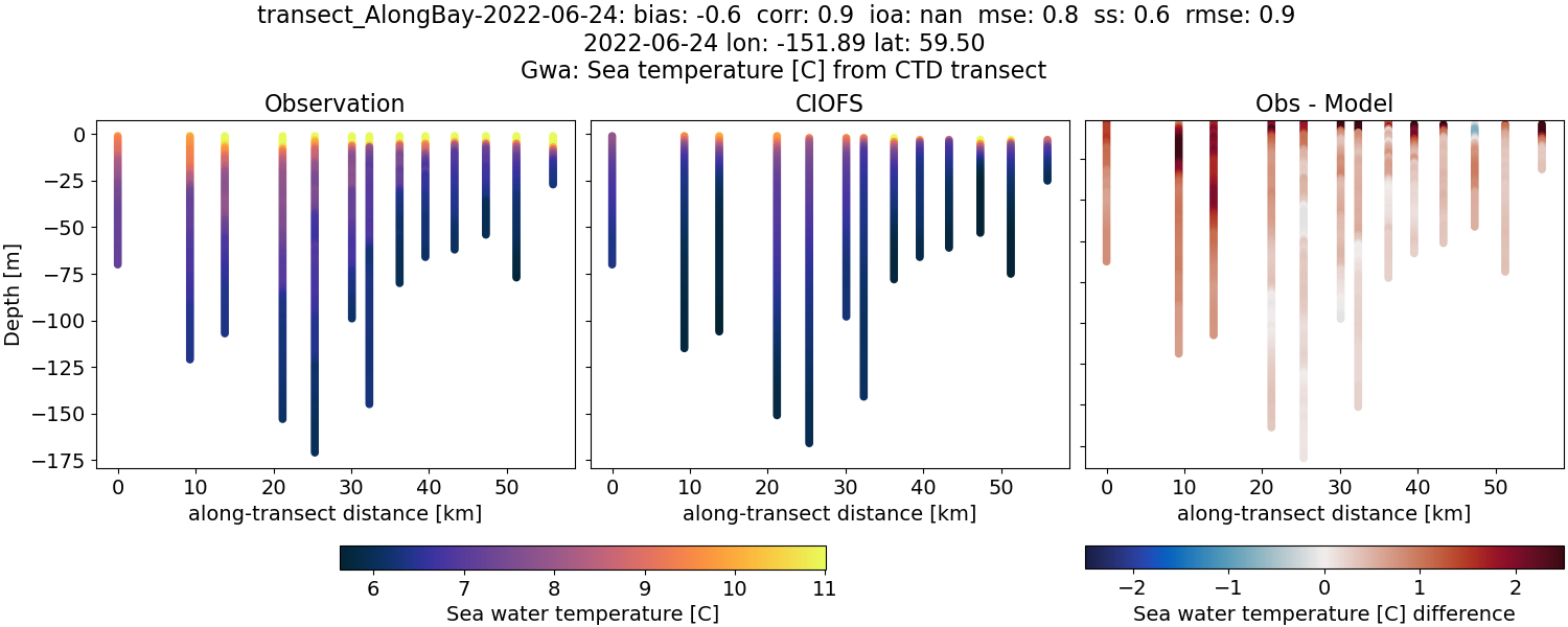 ../../../../_images/ctd_transects_gwa_transect_AlongBay-2022-06-24_temp.png